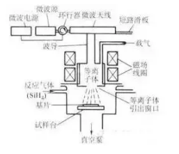 化學氣相沉積(CVD) 化學氣相沉積(CVD)