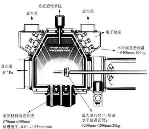 物理氣相沉積(PVD) 物理氣相沉積(PVD)